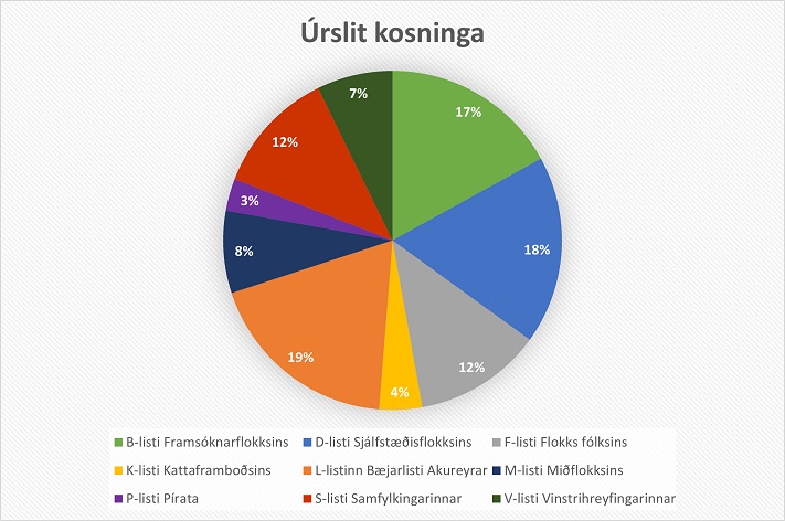 Kökurit með úrslitum kosninganna 2022
